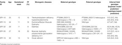 Non-Invasive Prenatal Diagnosis of Monogenic Disorders Through Bayesian- and Haplotype-Based Prediction of Fetal Genotype